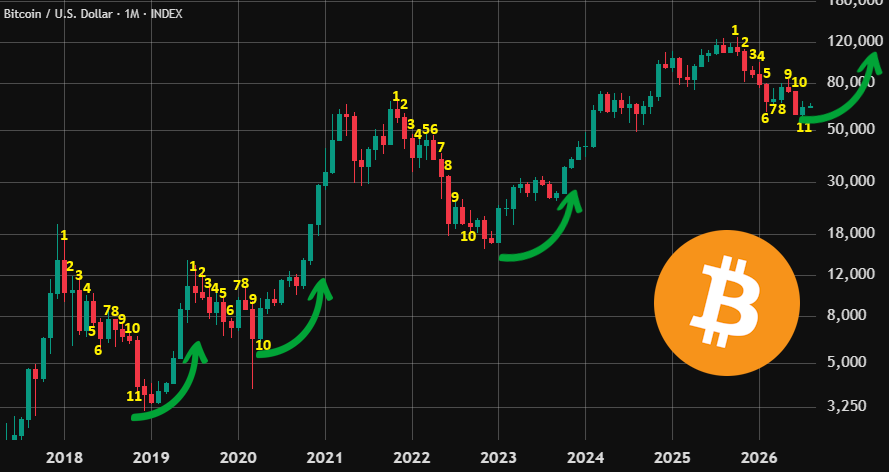 BitcoinArchive's tweet photo. Bitcoin bottoms usually form after 11 months of pain — that’s where we are now 👀

🔸2019: -84% 
🔸2023: -77% 
🔸2026: -54% so far https://t.co/td81ZRlyQY