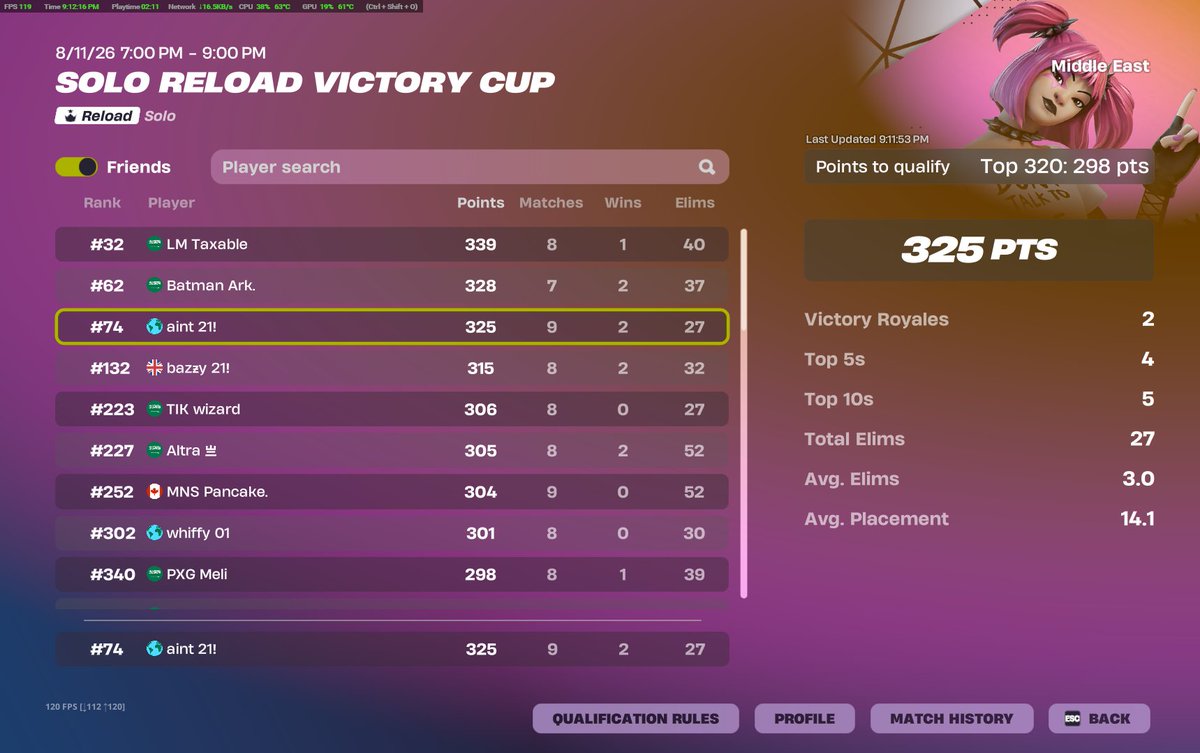 OnlySpyer's tweet photo. Worst tournament Ever but qualled https://t.co/89BIjsK8aK