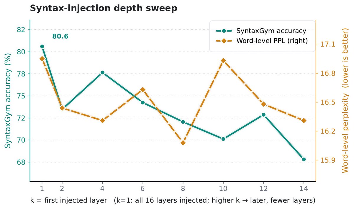 Haaris_Riaz's tweet photo. Syntax in decoders is best injected at layer 1
Which layers should receive the prior? We sweep Transformer-XL, injecting into layers ℓ…16 for every ℓ.
Layer 1 wins. Skipping just the first layer drops SyntaxGym from 80.6 to 73.5; later entry points only get weaker. In a decoder, syntax belongs in the earliest layers. (11/n)