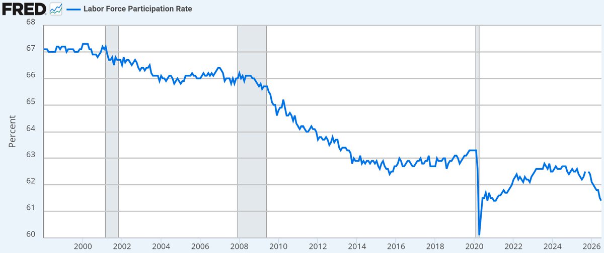 milotrader1's tweet photo. @unusual_whales So the fed govt and big tech layoffs have nothing to do with it? That's like saying it's different this time. https://t.co/YBI9mKxmeO