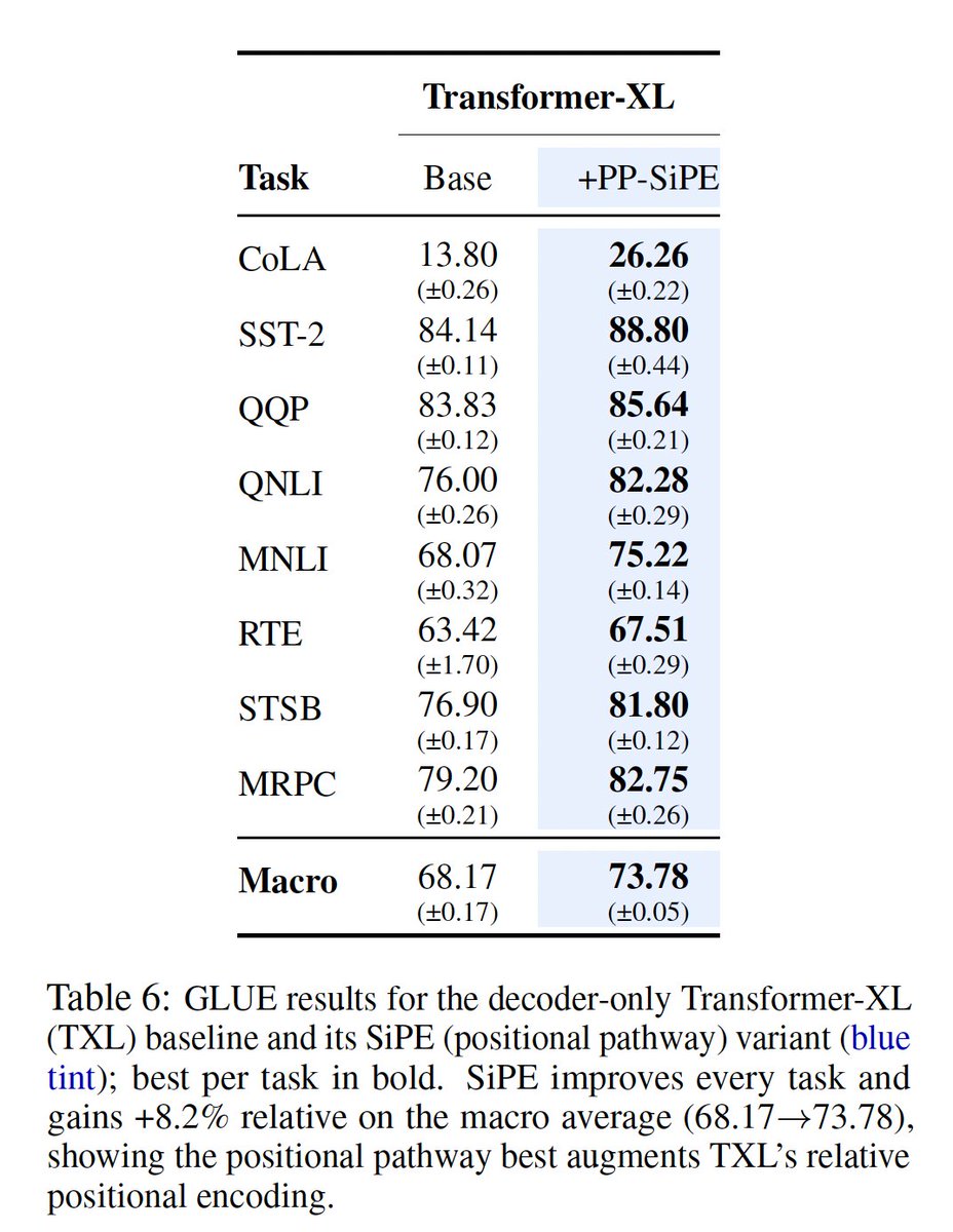 Haaris_Riaz's tweet photo. SiPE improves fundamental language modeling. Pre-training with SiPE simply produces a better language model: consistent gains on the GLUE benchmark across four architectures (RoBERTa (absolute PE, encoder), DeBERTa (relative PE, encoder), ModernBERT (RoPE, encoder) and Transformer-XL (relative PE, autoregressive decoder)), up to +8.2% for the decoder, where all eight tasks GLUE improve. (8/n)