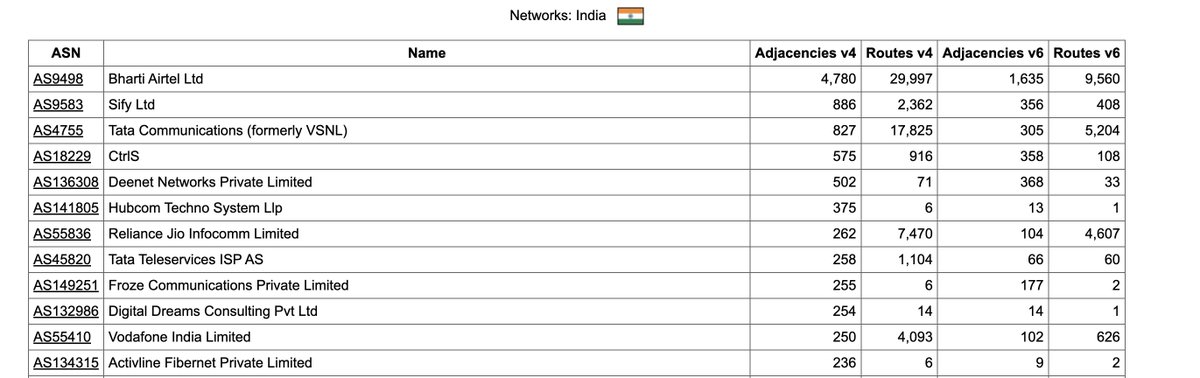 anurag_bhatia's tweet photo. https://t.co/OZrRvsQFr2

It's interesting that Sify #AS9583 has more adjacencies than Tata Comm #AS4755. More peers across IXPs. https://t.co/xa6QjLzJrO
