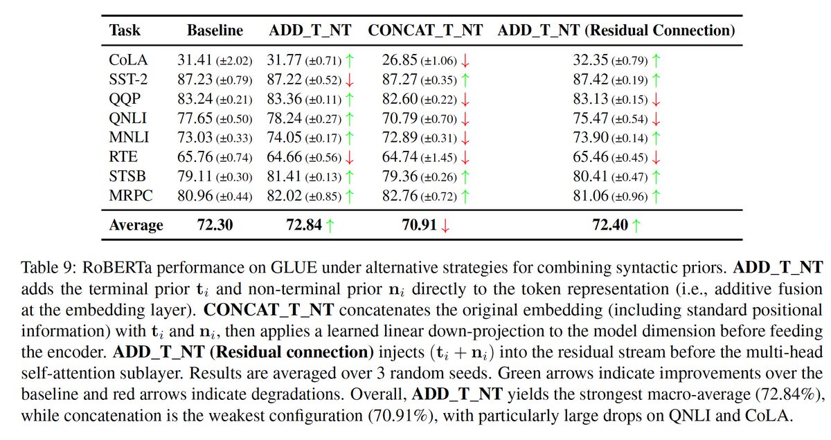 Haaris_Riaz's tweet photo. How should the tag embeddings be integrated into the model? We experiment with four strategies on a simple model with absolute PE: RoBERTa. Avg. GLUE score; baseline 72.30):
addition of embeddings: 72.84
addition on skip connection: 72.40
learned α-interpolation: 72.05
concat + projection: 70.91
Plain addition, with no extra parameters, wins. (9/n)