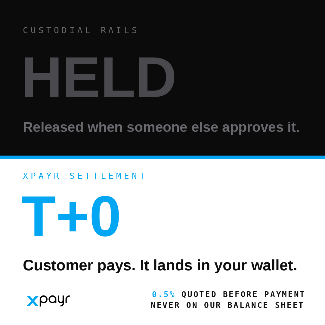 XPayrPay's tweet photo. There's a clause in most processor agreements that lets someone else decide when your revenue moves. Not the rate, not the hold schedule — the part that makes your payouts conditional.

It only matters on the day it matters. Until then it reads like boilerplate, while the money your customers already paid sits in an account you don't control.

XPayr is non-custodial. Funds never enter our balance sheet: the customer pays, it settles to your wallet, T+0. Nothing of yours is held here, so there is nothing to freeze and nothing to release. The fee is 0.5%, quoted before payment, snapshotted at checkout, recipient locked in config.

If your payouts stopped tomorrow, how long could you keep operating?

#XPayr #payments #stablecoins #ecommerce