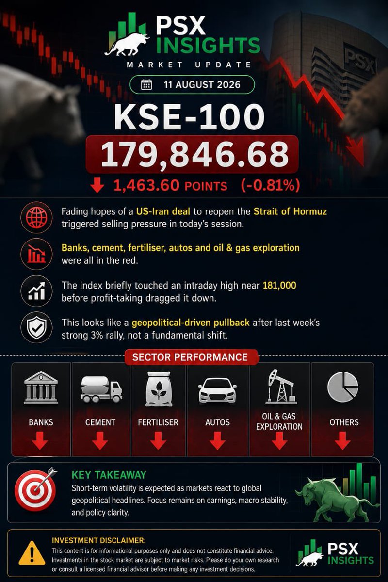 PSX_Insights's tweet photo. PSX Update | 11 Aug 2026

KSE-100 fell 1,463 points (-0.81%) to close at 179,846.

US-Iran deal hopes faded, raising Strait of Hormuz concerns and triggering broad selling across banks, cement, fertiliser, autos &amp; oil/gas.

#PSX #KSE100 #Stocks #Investing #Pakistan https://t.co/XdIPVC8AQl
