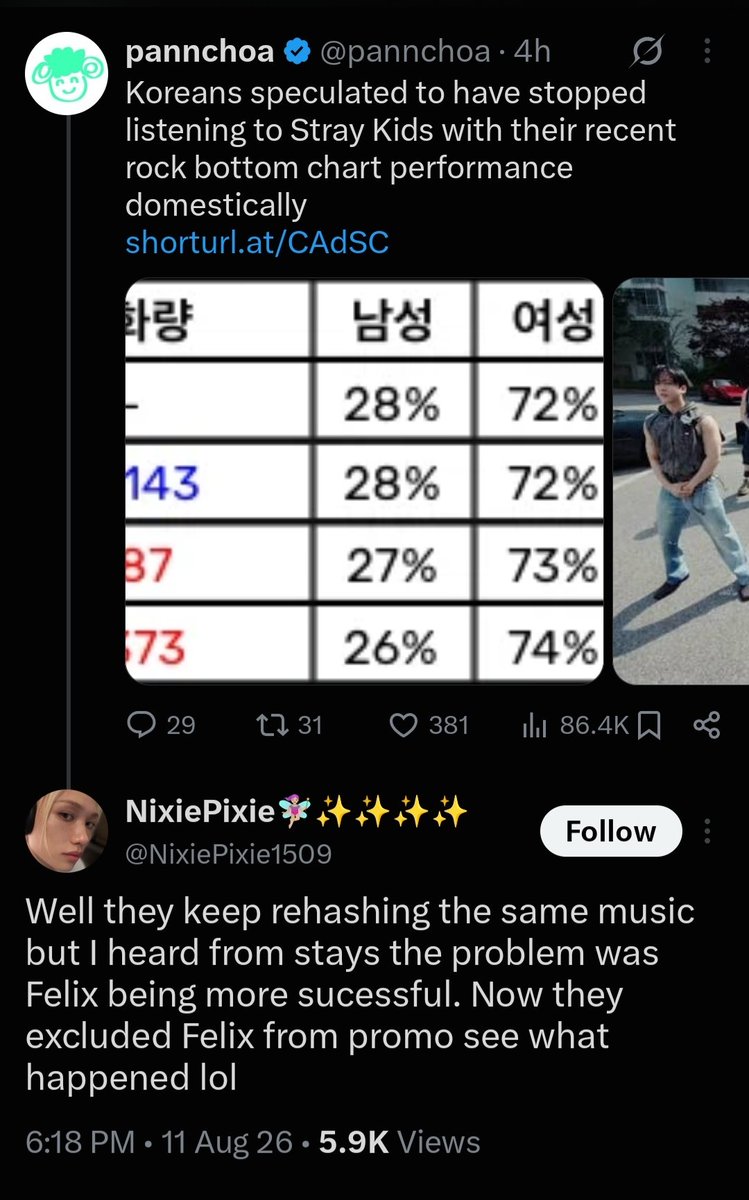 leech3nding's tweet photo. Div1 chase out many stays by pushing Felix down to everyone's throat. Now piggies blaming 3r@cha and hj for this cb's bad result in Korea. Didn't u tell everyone that ur fav brought maaaanyyyy stays cuz his face was plastered in Korea and his brand deal will bring tons of fans+++ https://t.co/QXepeH5ZIn