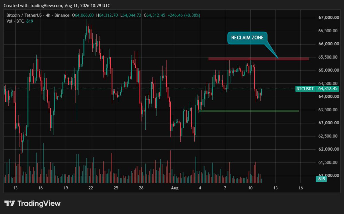 Wallet0Witch's tweet photo. Bitcoin is back at $64K with pressure building.

Strategy sold 1,690 $BTC last week.

US spot BTC ETFs saw $145M in outflows Monday.

$63.5K is near-term support; $60K is the bigger line.

And Sept 15? It's a CLARITY procedural vote, not final passage.

Watch the flows.

Post in collab with the @coinexcreators 
#CoinEx #CoinExcreator