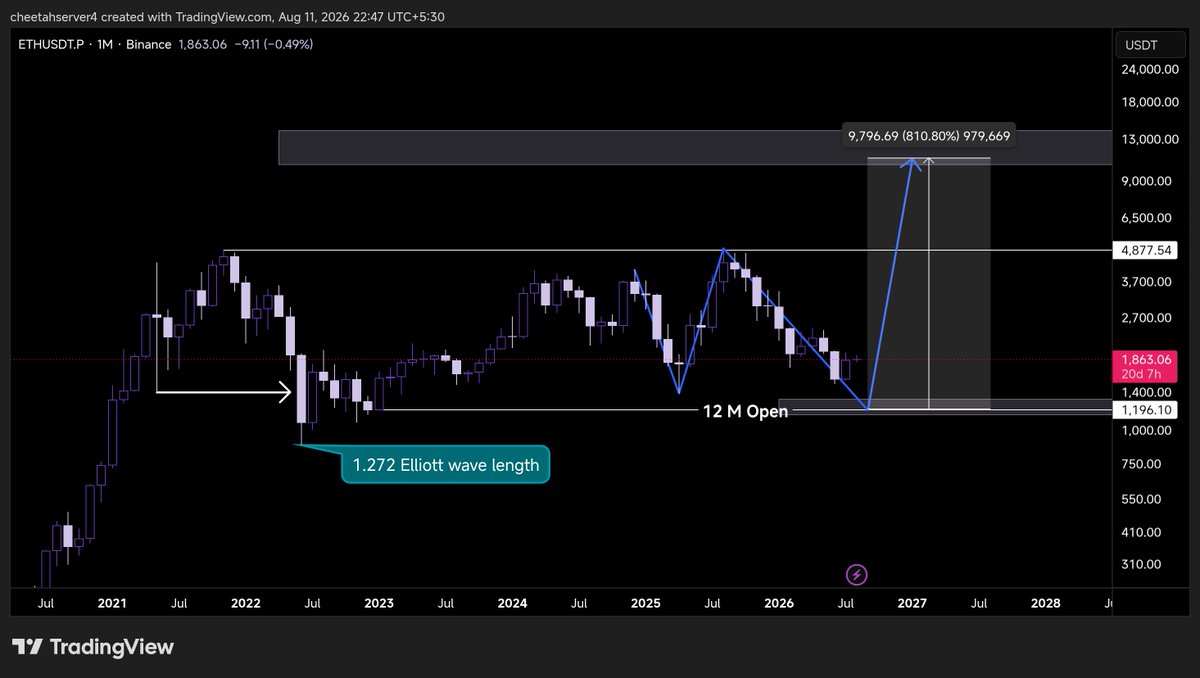 Real_punuking's tweet photo. 📊 ethereum:native  Technical Analysis
🎯 Target zone 10k-14k 

Ethereum is approaching a key zone 👀

Structure + momentum suggest a potential move higher if the breakout confirms.

Patience > FOMO. 
Let the setup confirm. 📈 https://t.co/aryM8RyPgz