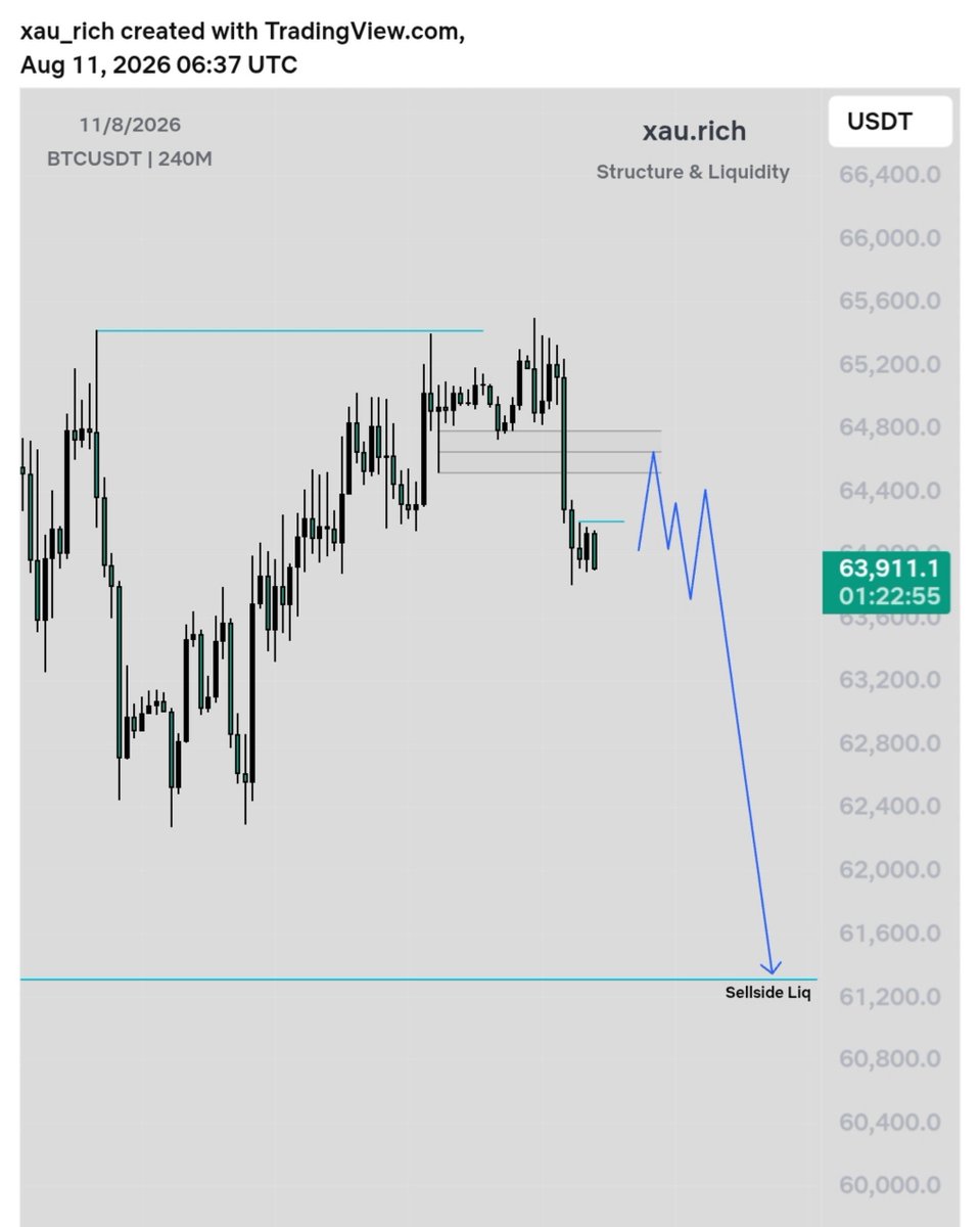 xau_rich's tweet photo. $BtcUSD  shift confirmed, now we look for entry🤍... https://t.co/zPESyHdcwM