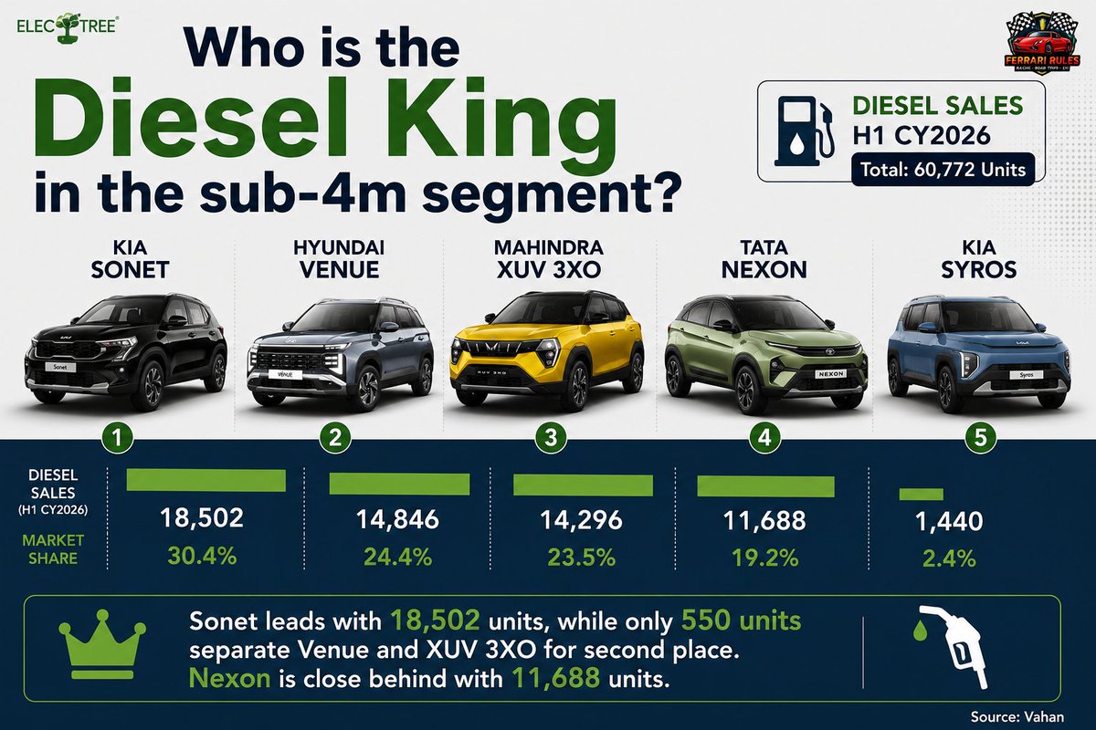 ferrarirules86's tweet photo. 👑 Who is the Diesel King of India’s sub-4m SUV segment in H1'CY26? 

🛢️Kia Sonet takes the crown with 18,502 sales
🥈 Venue: 14,846
🥉 XUV3XO: 14,296
🚙 Nexon: 11,688

Just 550 cars split Venue &amp;  XUV3XO

⛽️Why do you think Sonet Diesel outsells Venue Diesel? https://t.co/IwQSxvBX5B