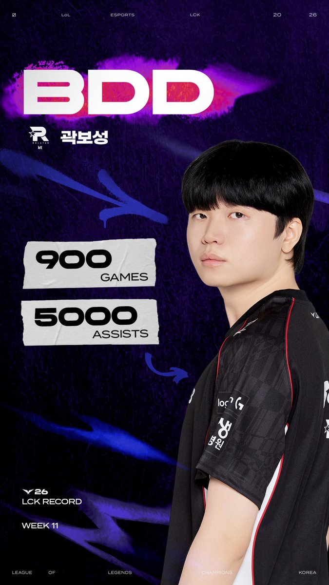 for_kt_victory's tweet photo. 𝑳𝑪𝑲 𝑹𝑬𝑪𝑶𝑹𝑫 📜

☑️ 900 GAMES
☑️ 5000 ASSISTS

출처: LCK IG
#Bdd https://t.co/q659M34rnr