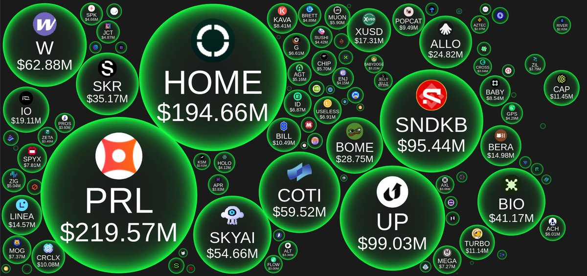 CoinBubbles_App's tweet photo. 🚀📈 24H Volume Powerhouses (Ranks 301-400) #CryptoBubbles Data by https://t.co/4nf5X6edrs 

$PRL (Perle) $219.57M
$HOME (Defi App) $194.66M
$UP (Unitas) $99.03M
$SNDKB (SanDisk Tokenized bStocks) $95.44M
$W (Wormhole) $62.88M
$COTI (COTI) $59.52M
$SKYAI (SKYAI) $54.66M
$BIO (Bio Protocol) $41.17M
$SKR (Seeker) $35.17M
$BOME (BOOK OF MEME) $28.75M
$ALLO (Allora) $24.82M
$IO (https://t.co/nDY3mr8IDU) $19.11M
$XUSD (StraitsX USD) $17.31M
$BERA (Berachain) $14.98M
$LINEA (Linea) $14.57M
$CAP (Cap) $11.45M
$TURBO (Turbo) $11.14M
$BILL (Billions Network) $10.49M
$CRCLX (Circle tokenized stock (xStock)) $10.08M
$POPCAT (Popcat (SOL)) $9.49M
$BABY (Babylon) $8.54M
$KAVA (Kava) $8.41M
$SPYX (SP500 tokenized ETF (xStock)) $7.81M
$MOG (Mog Coin) $7.37M
$MEGA (MegaETH) $7.27M
$USELESS (Useless Coin) $6.91M
$ID (SPACE ID) $6.87M
$G (Gravity) $6.61M
$ACH (Alchemy Pay) $6.01M
$MUon (Micron Technology Tokenized Stock (Ondo)) $5.90M
$CHIP (https://t.co/5pmZCbeVET) $5.70M
$AGT (Alaya Governance Token) $5.16M
$ZIG (ZIGChain) $5.04M
$BRETT (Brett (Based)) $4.89M
$JCT (Janction) $4.87M