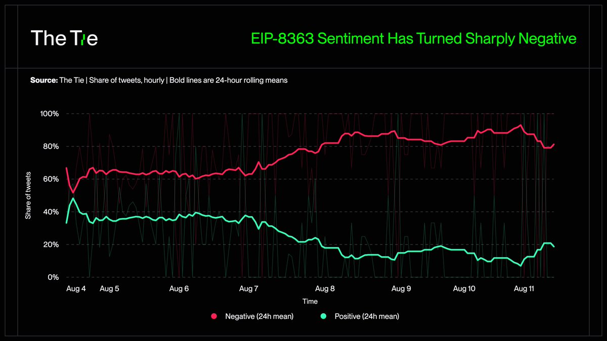 TheTieIO's tweet photo. Safe to say by now that CT really dislikes EIP-8363.

Worth remembering though: @Ethereum doesn't vote on this stuff onchain the way some networks do. It only happens if the client teams actually agree to ship it in a scheduled upgrade, and this one already missed the cutoff for the next one.

So even if it goes through (extremely unlikely), that's a 2027 conversation at the soonest.

Here are some of the popular takes driving the chatter: