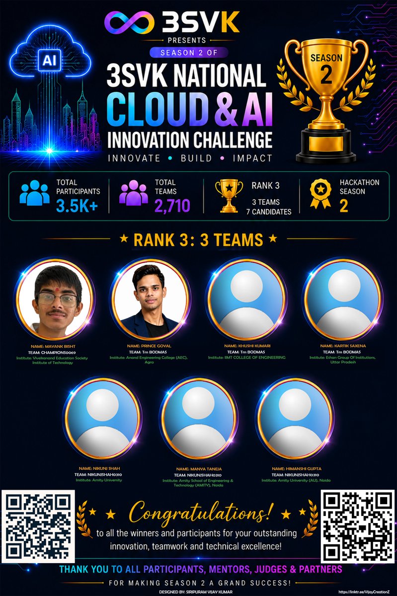 3SVKOfficial's tweet photo. 🏆 Rank 3 Winners! 🥉 Out of 3.5K+ participants &amp; 2,710 teams, congratulations to our achievers! 🚀
Mayank @VES_AC , Prince (@prince_.goyal_ ) @AnandCampus , Khushi, Kartik @imthyd , Nikuni @AmityUni , Manya @amity_school , Himanshi @AmityUni 

#3SVK #CloudAndAI #Hackathon https://t.co/WA0Pw47JsL
