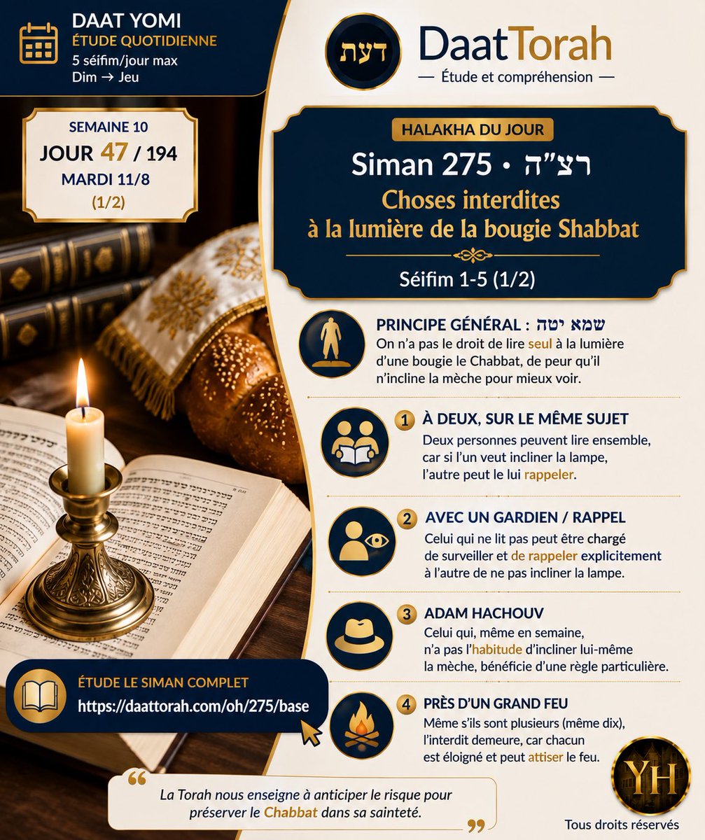 Daattorah's tweet photo. 🕯️ Daat Yomi — Siman 275 §1–5

Pourquoi ne pas lire seul à la bougie le Chabbat ?
שמא יטה : on pourrait ajuster la mèche pour mieux voir.

À deux ou avec un gardien : certaines permissions.
Près d’un grand feu : interdit.

https://t.co/F7r0gHHi5J https://t.co/hlx13XiHAW