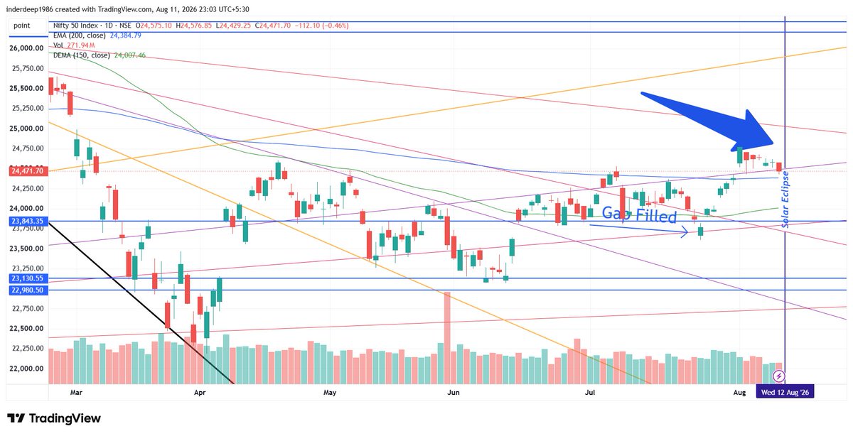 inder_1986's tweet photo. Solar Eclipse Yes mark the date 12.08.2026 kal hi hai this Solar Eclipse will decide the trend just follow it
#solareclipse #nifty #niftyfifty #stockmarket #stockmarketindia #financialastrology https://t.co/WRT2c9rmCY