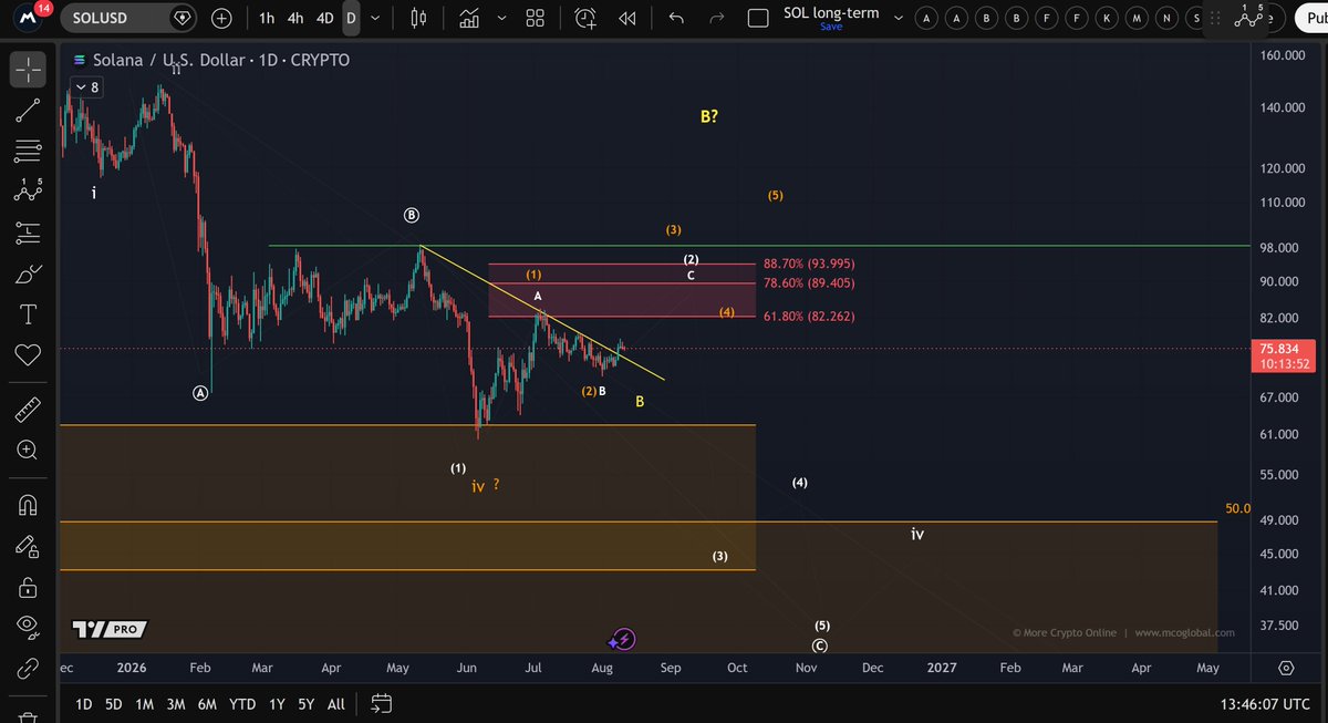 MCOGlobalES's tweet photo. $SOL
Mantenerse por encima del mínimo de agosto alrededor de $70.50 hace posible más upside.

Incluso en el escenario blanco, Solana puede empujar hacia $89.40-$94 desde aquí.

El nivel es simple. Por encima de $70.50, los bulls tienen espacio para trabajar. https://t.co/NVA3IOKoNs