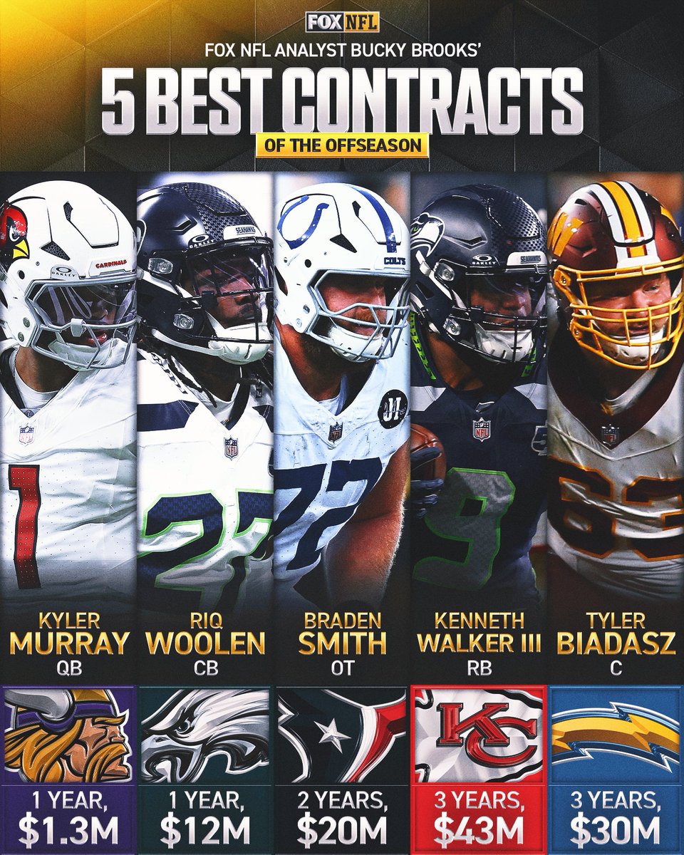 NFLonFOX's tweet photo. What are the 5 riskiest contracts and the 5 best bets from this offseason's signings? 

Read more from @BuckyBrooks ⬇️
https://t.co/ScwyXBgqc5 https://t.co/trWD20M436