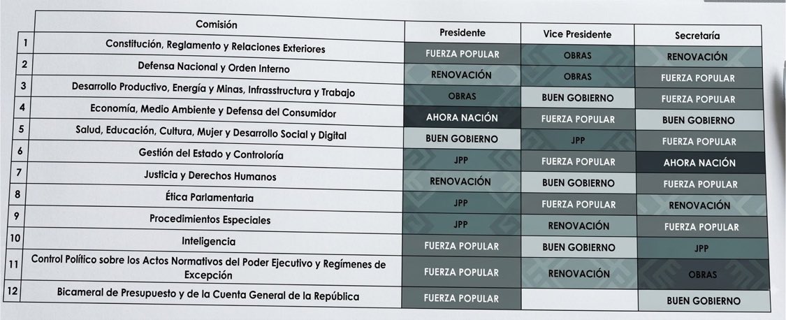 cviguria's tweet photo. Los aliados se quedan con las comisiones clave: 
Fuerza popular se queda con las comisiones clave: Inteligencia, presupuesto, constitución. 
Renovación con Justicia y Defensa nacional. https://t.co/s86a14VN5b