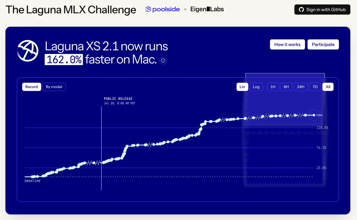 eigenlabs's tweet photo. We started the https://t.co/38dsNYD3nP challenge with @poolsideai with one key question. How much faster can the community make Laguna XS 2.1 run on a Mac?

The answer so far has been 2.6x faster.

Nearly 1,800 submissions and 35 solvers later, the challenge comes to a close today.

And there’s one more thing. One of the solvers is taking home a Mac Mini M4 24GB!

Winner below ↓