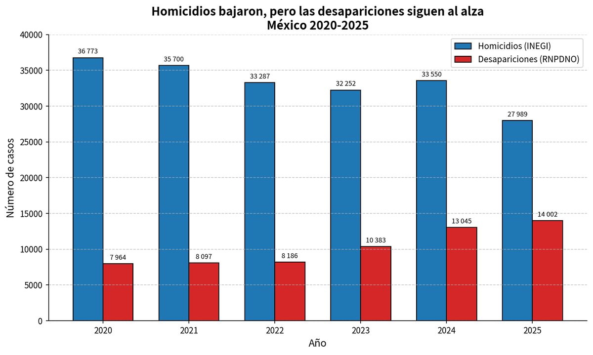GuacamayanLeaks's tweet photo. La presidenta @Claudiashein presume “cifras alegres”: homicidios bajaron 51% (de 86.9 a 42.5 diarios) y la tasa de 2025 cayó a 21.4.

Mientras tanto, las desapariciones siguen por las nubes: más de 135 mil personas sin localizar y más de 12 mil casos al año.

Bajar los muertos que se ven no borra a los que desaparecen.