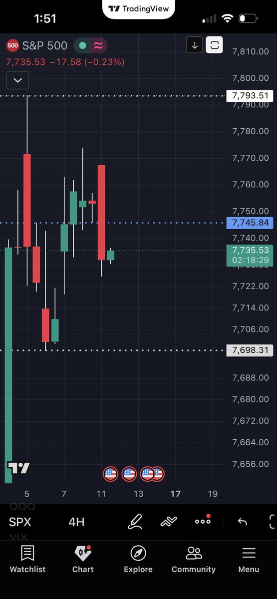 thanasisburnnew's tweet photo. $SPY Let’s see if they’re able to mitigate this 4H bearish imbalance before days end at 7745.84. Tape has been rather ugly today 😆 https://t.co/DAZqNQkMis