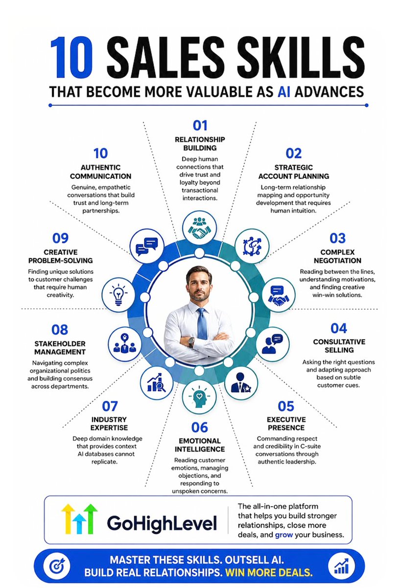 NextLevelBiz's tweet photo. 10 SALES SKILLS THAT BECOME MORE VALUABLE AS AI ADVANCES https://t.co/oH9FsjQhns
