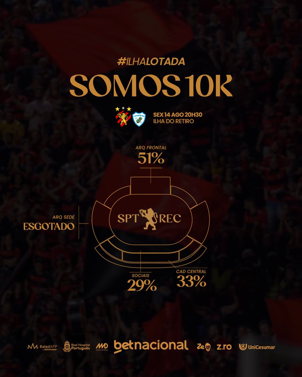 sportrecife's tweet photo. Mais de 10 mil rubro-negros confirmados para Sport x Londrina, com a arquibancada sede esgotada! 🔥 #VemPraIlha

Adquira seu ingresso em https://t.co/P4Kkf5OOJd! https://t.co/K0SsXnvHn8