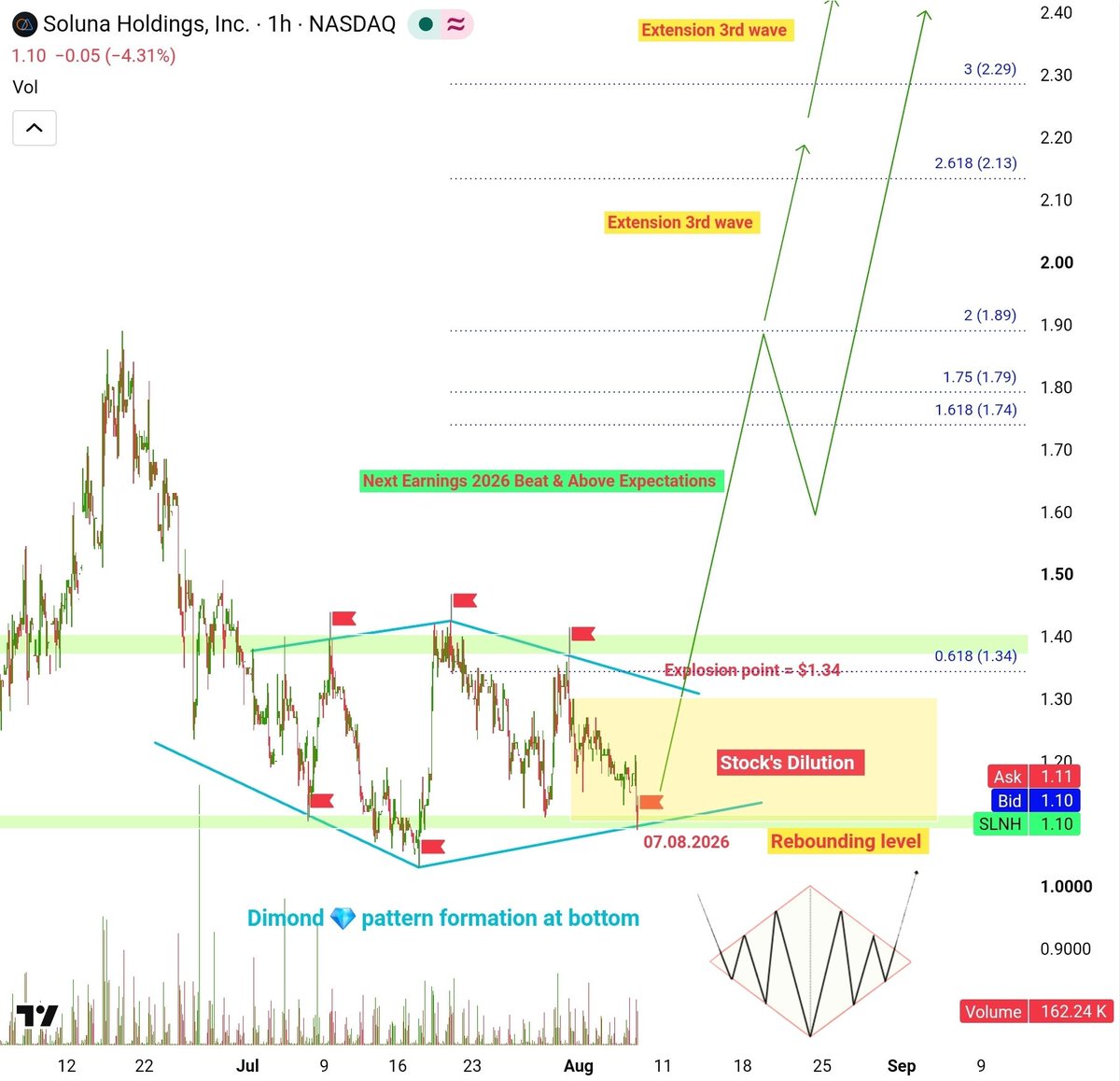 WaviWaviid's tweet photo. $SLNH  💥💥💥🎬  Shortly sudden jump up , be ready  🎬 💥💥💥
#SLNH 
#slnh 

■■ Buy as much as you can before Triggering UP ■■ https://t.co/etAlVNQQMk