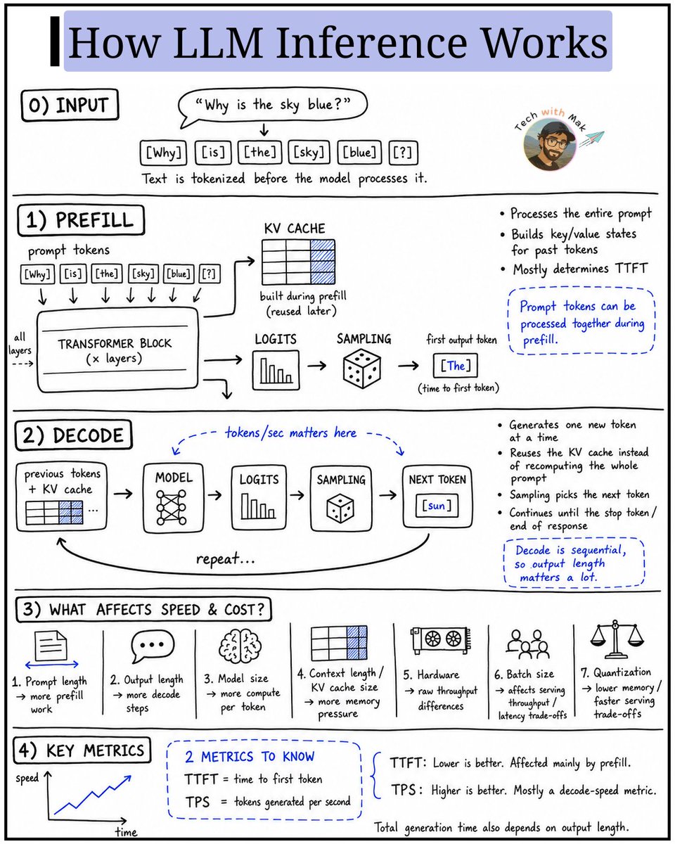 techNmak's tweet photo. Two phases run under every LLM call

Prefill and decode.

Phase 1: PREFILL
- Your prompt first gets tokenized. Conceptually, "Why is the sky blue?" might look like [Why] [is] [the] [sky] [blue] [?].
- Then the model processes the prompt through its transformer layers, with computation across prompt tokens heavily parallelized.
- During this pass, it builds the KV cache, stored attention states for the prompt that can be reused during generation.
- At the final prompt position, the model scores the possible next tokens, picks one according to the decoding strategy, and you get the first output token.
- This is a major model-side contributor to TTFT: time to first token. Longer prompts generally mean more prefill work before generation starts.

Phase 2: DECODE
- Now the model works very differently.
- One new token at a time. Over and over.
- At each step, it processes the newest token while reusing the KV cache from everything before it → produces next-token scores → selects a token → adds that token's new key/value states to the cache → repeats.
- Ordinary autoregressive decoding is sequential: token 47 depends on token 46 already being in the context.

This is why two responses from the same model can feel completely different. 

One can sit there doing nothing before the first token appears, another can start instantly but take forever to finish.

Several things affect inference speed and cost:
1./ Prompt length → more prefill work
2./ Output length → more decode steps
3./ Model architecture / active parameters → compute per token
4./ Context + KV-cache size → more memory pressure
5./ Hardware → compute + memory-bandwidth limits
6./ Batch size → throughput/latency trade-offs
7./ Quantization → lower memory; speed depends on hardware + kernels

Two numbers are especially useful:
TTFT → how long you wait for the first token
TPS → how quickly output tokens arrive after that

Output length mostly determines how many decode steps you have to pay for, TPS tells you how quickly those steps are running.

So when an LLM feels slow, ask two different questions:
Was it slow before the first token? Or slow after it?

Prefill explains much of the first.
Decode explains much of the second.