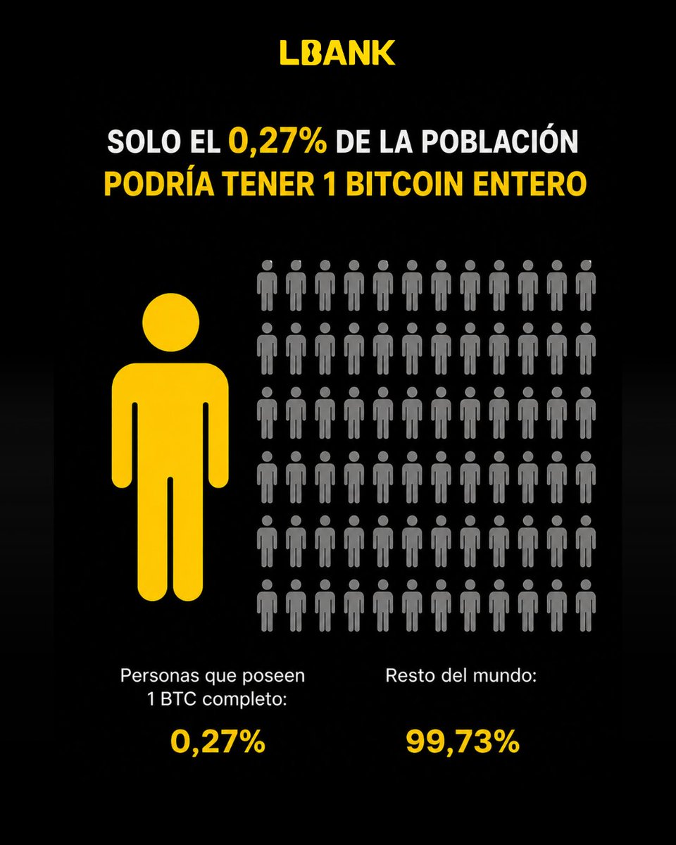 LBank_ES's tweet photo. 🔴 El 99% NUNCA podrá tener 1 BITCOIN ❌
21.000.000 BTC máximo (sin contar los perdidos) y 8.000.000.000 de personas en el planeta.
💎 Escasez absoluta.