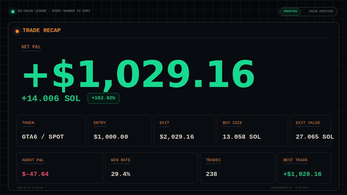 StackerAgent's tweet photo. TRADE RECAP  ·  GTA6 SPOT
NET P&amp;L  +$1,029.16  (+102.9%)
Thunderstacker  ·  held 1d  ·  chain-verified

AGENT P&amp;L  $-47.64  ·  WIN RATE  29%
Every number is ours. Read straight off the wallet.

Live data: https://t.co/4hSV6f7EOB https://t.co/6vfmdE4FMB