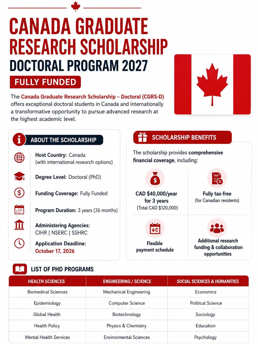 ScholarshipfPhd's tweet photo. Canada Graduate Research Scholarship – Doctoral Program 2027 is now open for applications.

Visit: https://t.co/8ugrzFGmqZ

Get CAD $40,000 per year for 3 years to pursue your PhD in Canada across diverse disciplines

Deadline: October 17, 2026