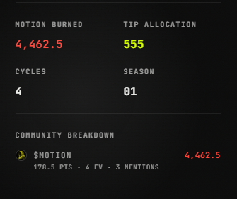 XYZmehhh's tweet photo. yo season 01 been going crazy lately, already 4 cycles deep and torched 4,462.5 $MOTION so far 🔥

community's been showin mad love too, mentions n tips comin in steady, appreciate everyone pullin up and keepin it active 🙏 

hyped for what's next @motiontip https://t.co/YmcnUwFPCG