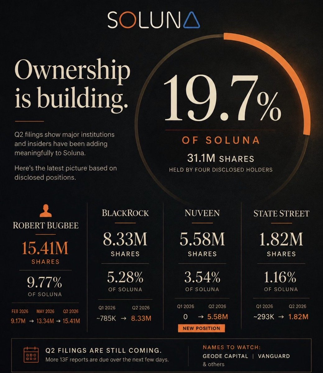 kratos_harmony's tweet photo. .@SolunaHoldings Some pretty big names are showing up in Soluna’s shareholder register.

Cc: @perspez 🙏 

Not to forget, @mikealfred : ~3M $SLNH 👀 

Cc: $SPCX $NBIS $CRWV $IREN $CIFR $KEEL $SLNH $WULF $HUT

Nuveen is the latest.

“Its Q2 filing shows a 🆕 5.58M-share position in $SLNH – nothing at the end of Q1, and now one of the larger disclosed positions in the company.

Put that next to the other filings we’ve seen:

1️⃣ Robert Bugbee – 15.41M shares
  9.17M in February → 13.34M in May → 15.41M

2️⃣ BlackRock – 8.33M shares
  ~785K at the end of Q1 → 8.33M

3️⃣ Nuveen –  5.58M shares
  New position in Q2

4️⃣ State Street –  1.82M shares
  ~293K at the end of Q1 → 1.82M

Together, those four now account for roughly 31.1M shares – about 19.7% of Soluna.

BlackRock, Nuveen and State Street alone went from just over 1M shares at the end of Q1 to roughly 15.7M.

And Bugbee has kept buying too, adding more than 6M shares since February.

We’re not done with Q2 filings yet either.

More 13Fs are coming in over the next few days, so there are still a few names I’m watching closely  particularly Geode and Vanguard.

A few months ago, Soluna’s shareholder register looked very different.

Now nearly one in every five shares is held by just these four disclosed holders.

Let’s see what the rest of the Q2 filings bring.” 🙌