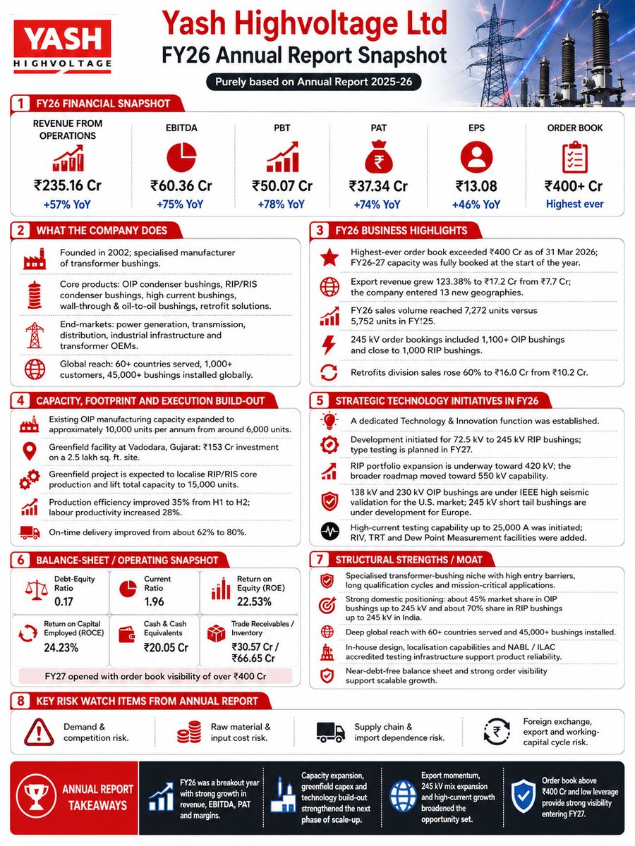 srir54's tweet photo. #YashHighvoltage FY26: revenue rose 57% to ₹235 Cr, EBITDA 74% to ₹60 Cr and PAT 75% to ₹37 Cr. Order book crossed ₹400 Cr. Capacity, greenfield capex, RIP/RIS localisation, 245 kV products and export expansion set up the next leg of scale. #ARSummary https://t.co/AJjrVzbVM2
