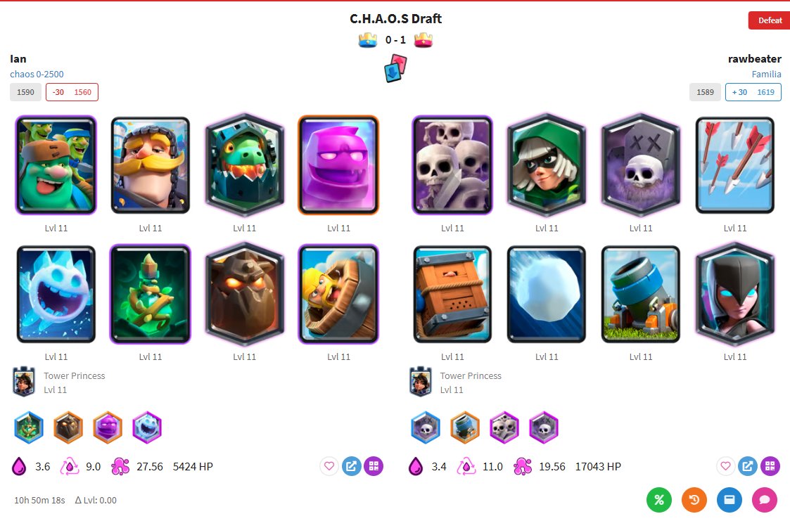 HasIanTop1k's tweet photo. No day 128.
Although chaos draft is a lot different from ladder, it's the thought of a potential top 1000 that counts. https://t.co/955mqatQtS