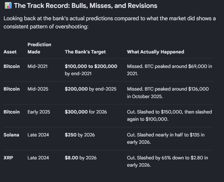 The_dude__80's tweet photo. Here's the track record of the bank putting out the ridiculous $200 $link target. 

Every prediction is wrong, but that didn't stop the Chainlink cult from turning it into a coordinated advertising campaign. 

I wonder if they realize the bank is also predicting $28 XRP by 2030.. https://t.co/wTmpnWqoFg