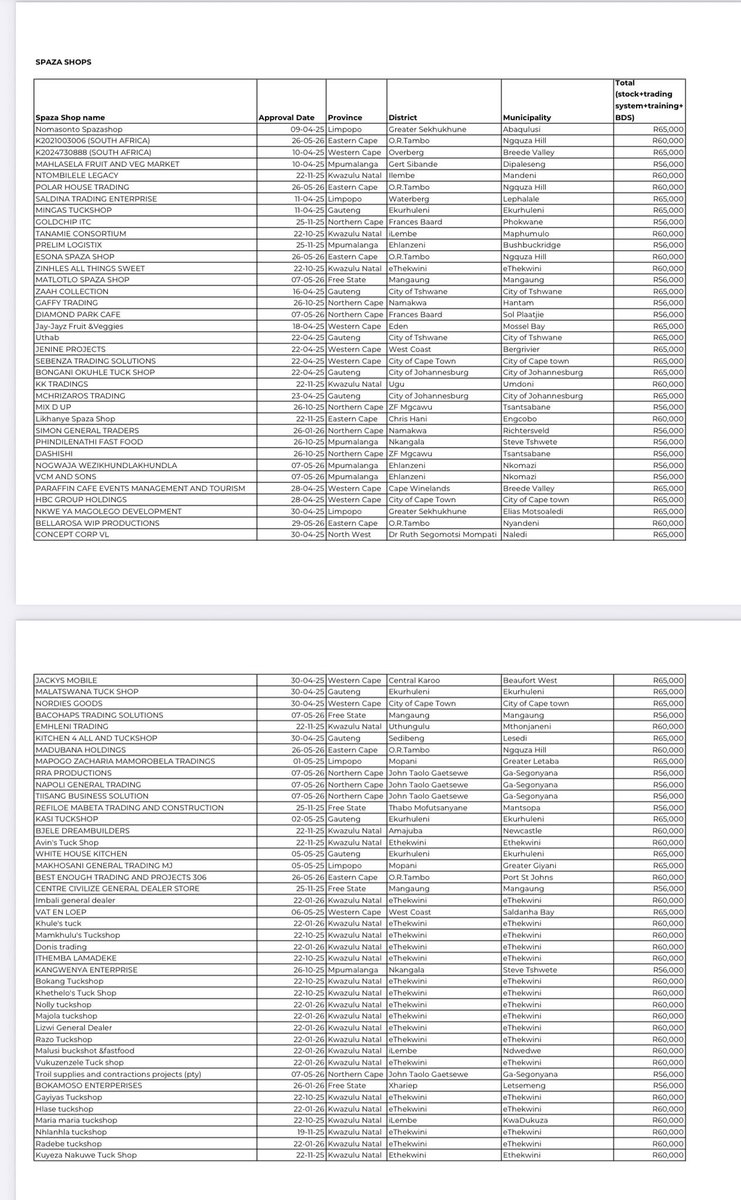 Princymthombeni's tweet photo. SACR’s PAIA request has resulted in SEDFA releasing the beneficiary list.

The figures raise important questions:

- 1,316 beneficiaries approved
- R79.6 million approved
- R57.3 million disbursed to 931 beneficiaries as at 7 August 2026
- SEDFA’s total contribution: R150 million

Based on SEDFA’s figures, 385 approved beneficiaries had not yet received disbursements as at 7 August.

There is also a significant gap between the amount approved and the amount actually disbursed.

Who are the beneficiaries? Where are they located? Why were some approved but not yet disbursed? And how has the money been allocated?

We are publishing the full beneficiary list and will be analysing the data.

Join our new Telegram group to access the documents and follow the analysis as we dig deeper into the figures.

Join the SACR Telegram group: https://t.co/GupXnQU3U8

Cc: @The_DSD @sedfa_dsbd