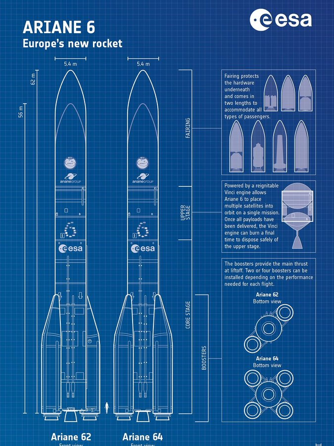 CosmosEuropa's tweet photo. 🚀 Ariane 6 is Europe's next-generation heavy-lift rocket, developed by ESA and led by ArianeGroup.

Designed to replace Ariane 5, Ariane 6 is built to provide Europe with independent access to space, allowing it to launch satellites, scientific missions, and spacecraft without relying on foreign launch providers.

Europe's next chapter in spaceflight has begun. 🇪🇺🚀
