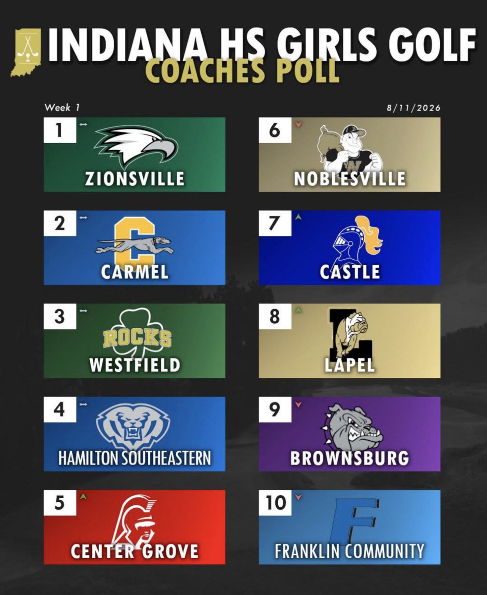 indianahsgolf's tweet photo. โณ๏ธCoaches Pollโณ๏ธ
๐ฅ@ZvilleGirlsGolf remains unanimous #1.
๐ช@lapelhsgolf climbs to #8.
๐ช@BaronAthletics up to #11.
New Additions:
1โฃ4โฃWarsaw @Warsaw_Tigers
1โฃ๐Munster @Munster_Sports
1โฃ7โฃYorktown @YHSAthletics
1โฃ๐ฑCrown Point @CPHSSports https://t.co/KSI7FdnXm0