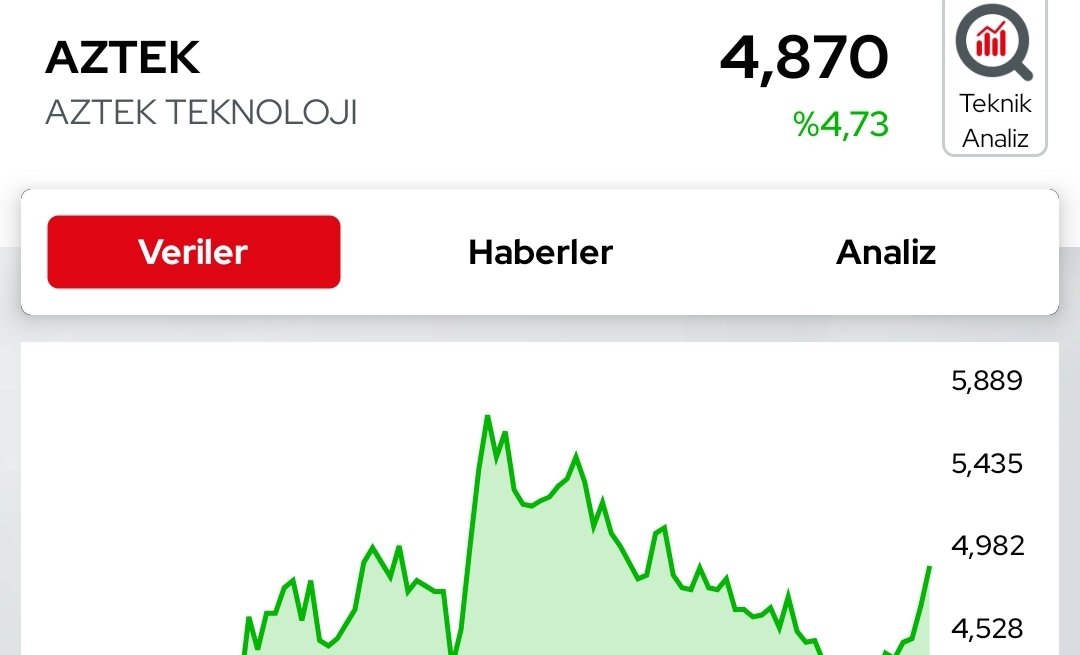 Borsa_Dostlar's tweet photo. Tek tek ağardı bak saçlarım #aztek gecen hafta aldık takibe dun ve bugün bu boktan endekste Maşallahı var bereketli olsun🤌❤️✍️🤌❤️✍️ https://t.co/T5s5sN88hR