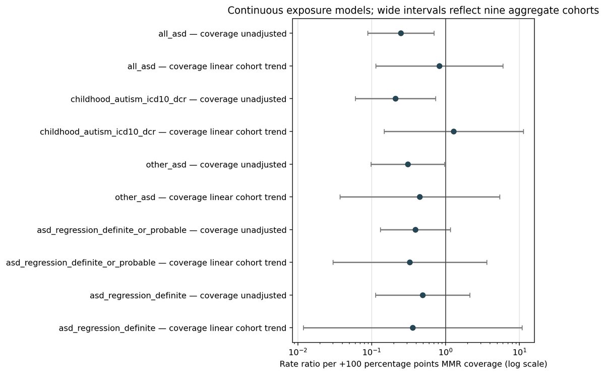 cremieuxrecueil's tweet photo. INCIDENTALLY, I've submitted a paper leveraging the Yokohama MMR withdrawal to assess the effect of MMR on autism rates.

TL;DR: It had no effect.

This is causal evidence that MMR does not lead to autism. https://t.co/XmaYJcETb2
