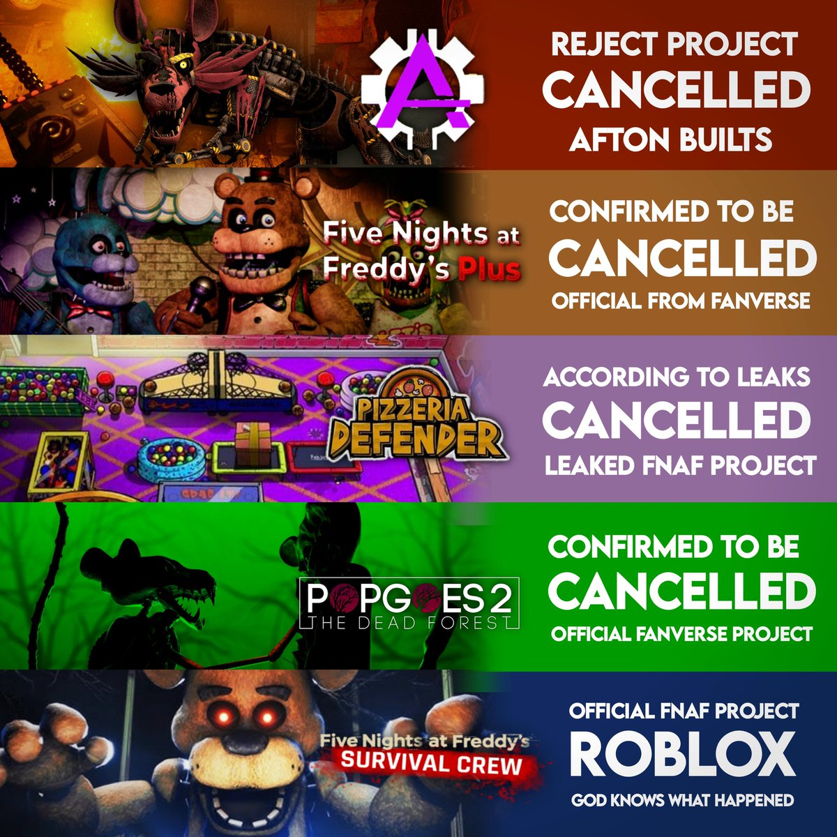 mascotmassacre's tweet photo. 🚨 The category is Five Nights At Freddy's cancelled games, including official and fanverse games.

Which one of these didn't deserved to be cancelled? https://t.co/UusMYphdQt