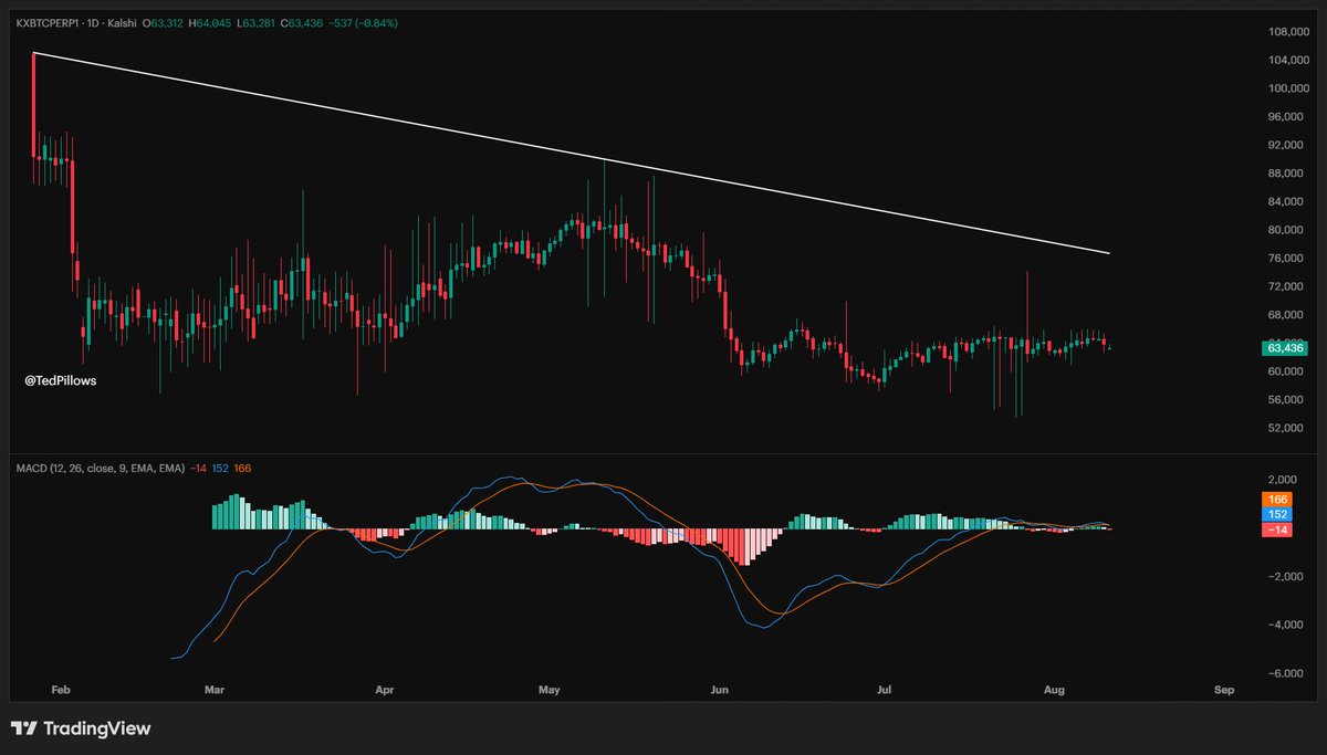 TedPillows's tweet photo. $BTC needs to reclaim $74,000 for a pump towards $100,000.

But I don't see $100,000 Bitcoin happening this year.

IMO, BTC will tap $100,000 somewhere around Q1/Q2 2027. https://t.co/RGZU49AnFA