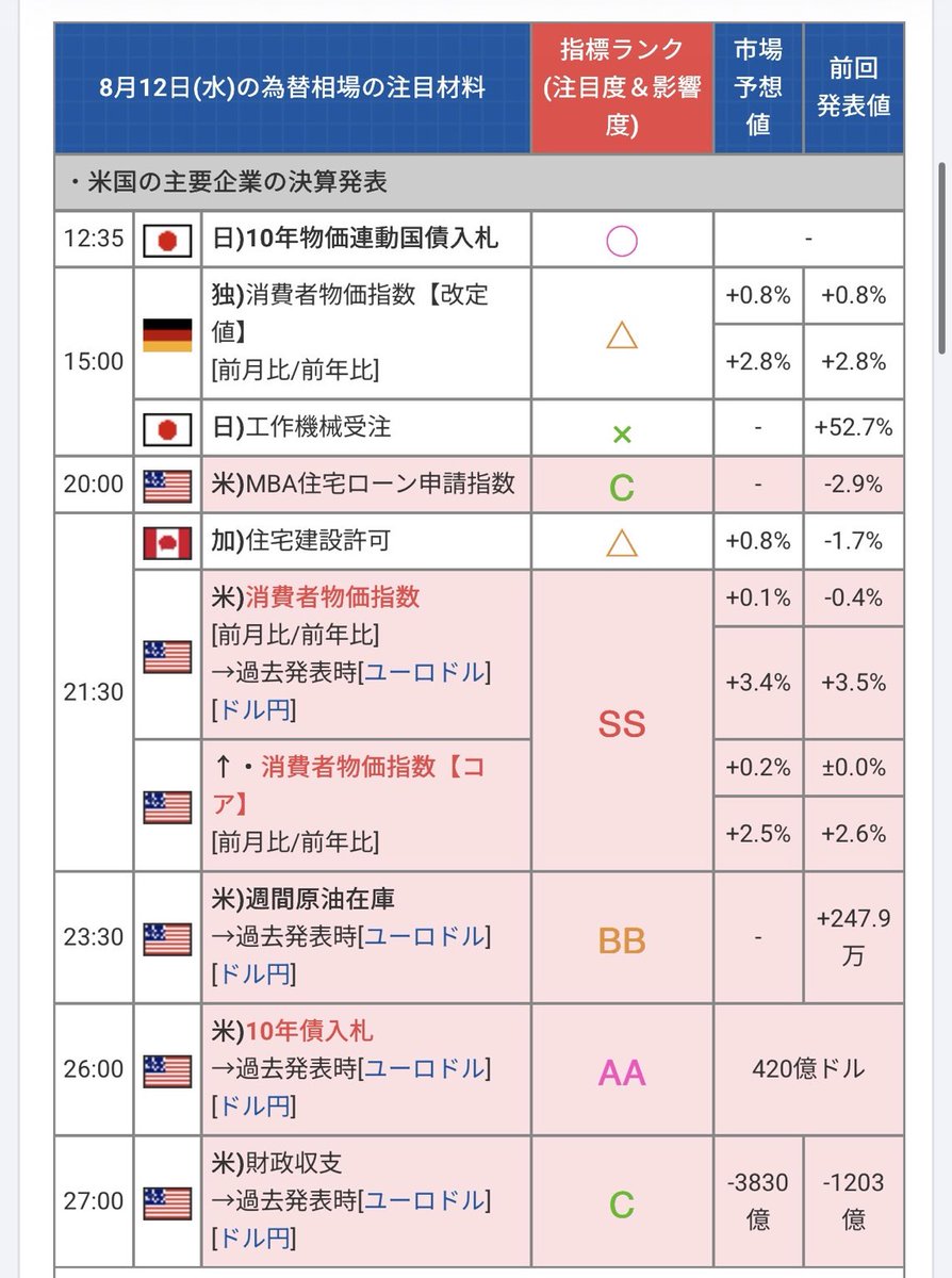 taka_ea's tweet photo. 本日の指標です😊

本日は、夜に米国の重要指標があります。

🇺🇸 21:30 消費者物価指数 CPI（SS）

・CPI 前月比：予想 +0.1%
・CPI 前年比：予想 +3.4%
・コアCPI 前月比：予想 +0.2%
・コアCPI 前年比：予想 +2.5%

CPIはインフレ動向を見る重要指標で、結果によってドルや金利が大きく動き、ゴールドも一方向に動きやすい指標です。

特に予想値とのズレが大きい場合は、発表直後に値動きが荒くなる可能性があります。

👉 日中は通常通りでOK
👉 21:30のCPI前にはEA停止推奨
👉 発表直後は値動きが荒くなりやすいので注意
👉 落ち着いてから再稼働を判断

今日は日中は通常運用、夜のCPIだけしっかり警戒でいいと思います😊

【公式LINE（オープンチャット）】
https://t.co/Jrjo9BelEz

#FX
#ゴールド
#EA運用
#今日の指標
#CPI
#消費者物価指数