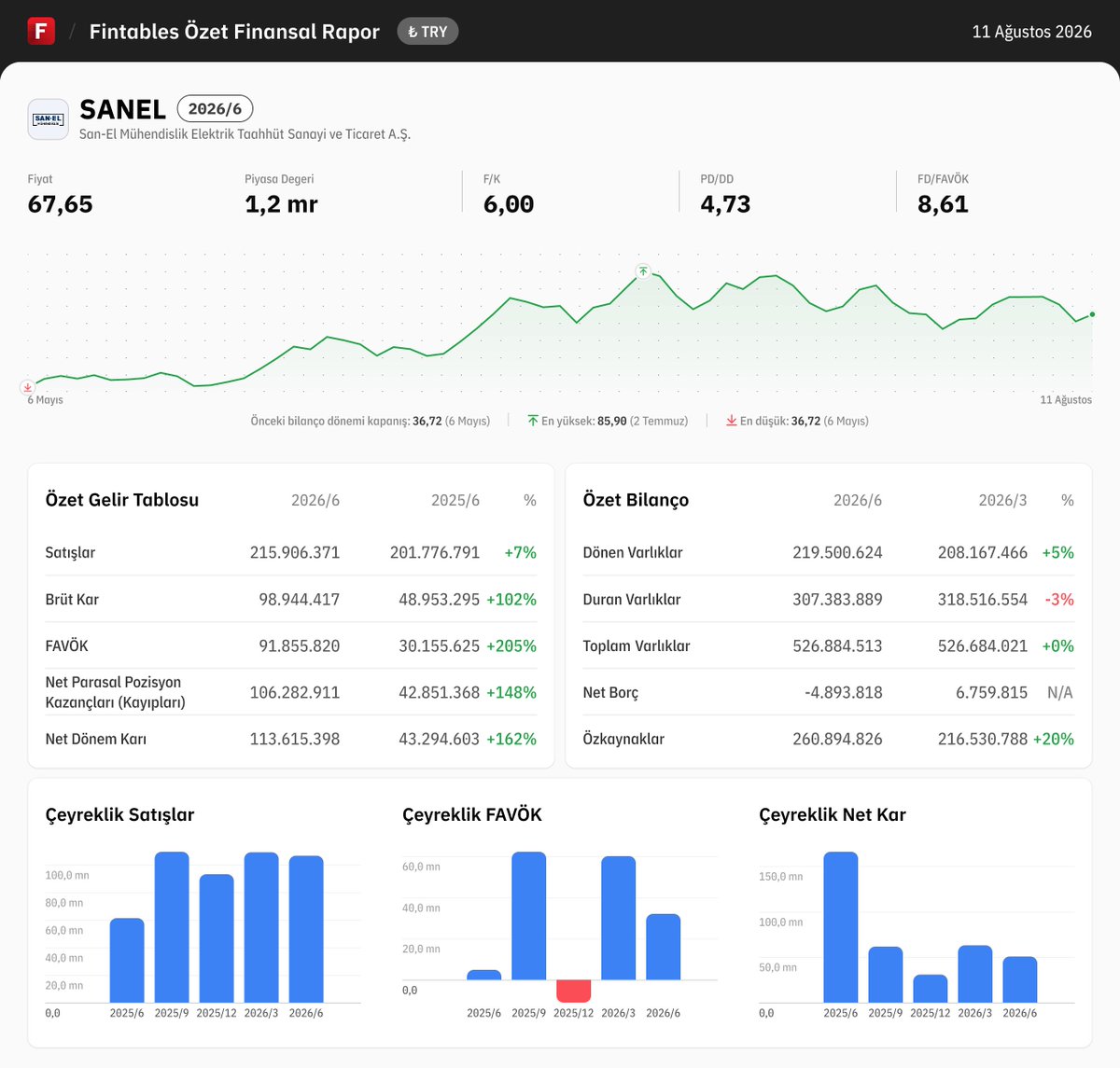 fintables's tweet photo. $SANEL 2026/6 finansal tabloları açıklandı. 

Detaylı analiz için: https://t.co/lbIrM3oAtX

Mobilde incelemek için: https://t.co/kdQDUgPG2r #SANEL https://t.co/pTF37aA229
