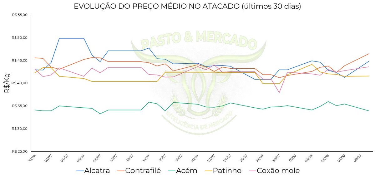 PastoMercado's tweet photo. 🥩 MERCADO ATACADISTA

Há muita desconfiança sobre a demanda no mercado doméstico apoiado por dois fatores: queda do poder aquisitivo e um excedente de carne no mercado com o recuo das exportações. https://t.co/bZg1FKF3hC