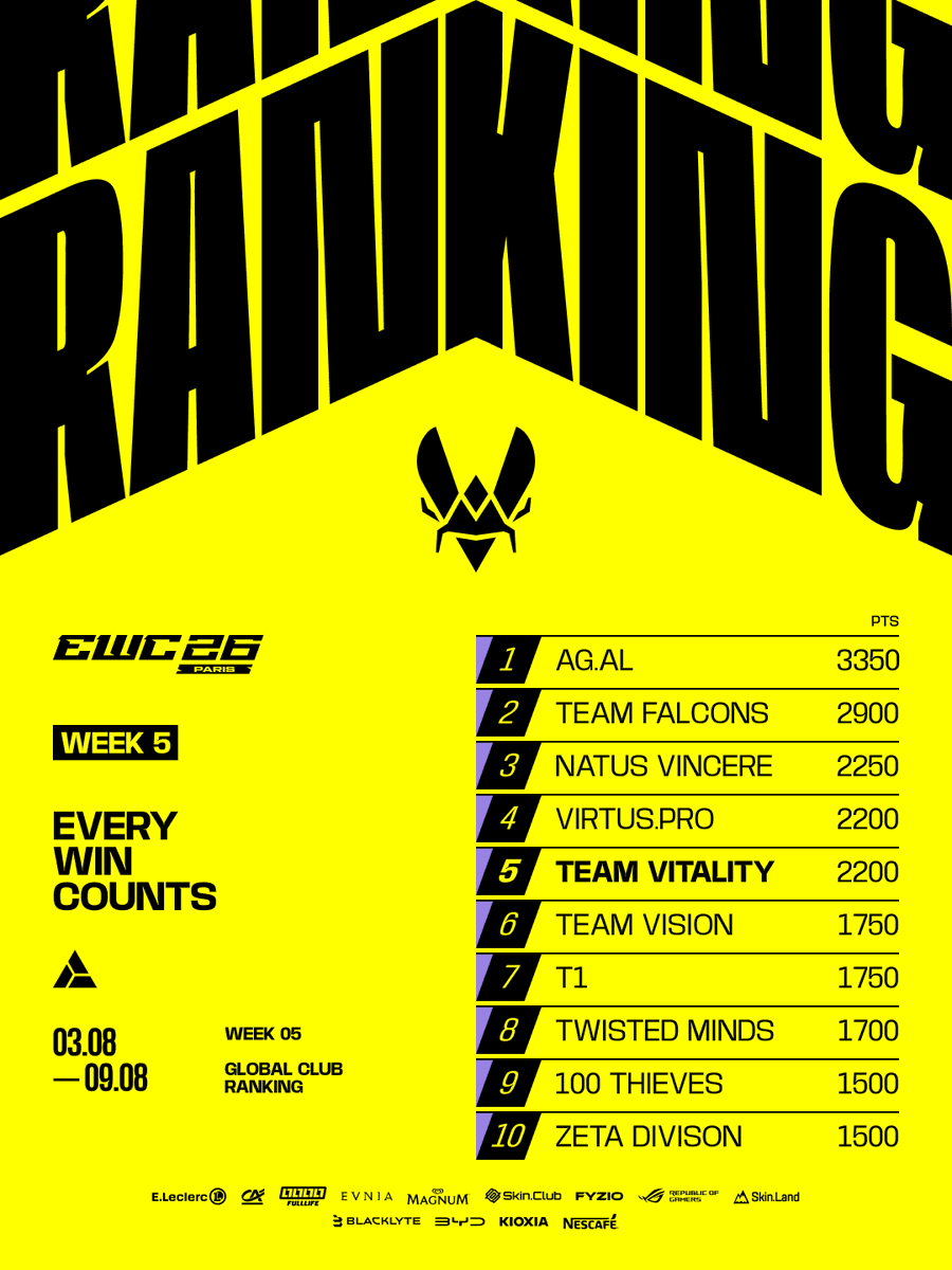 TeamVitality's tweet photo. It's a close race at the top, making the last two weeks even more important as we start our runs in RL and CS2 https://t.co/R18ZeCdhnN