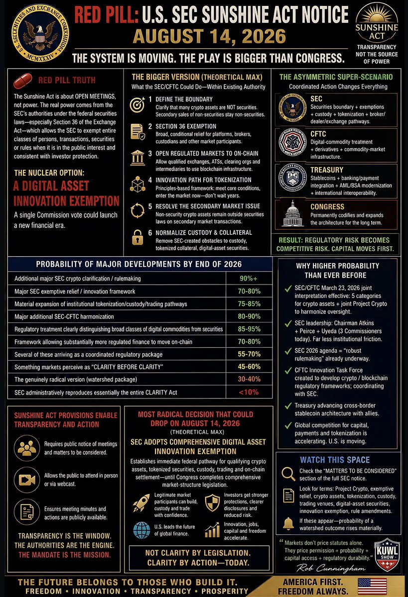 KuwlShow's tweet photo. The SEC’s Nuclear Option: A Commission-wide Digital-Asset Safe Harbor on August 14, 2026?

Section 36 of the Securities Exchange Act gives the SEC remarkably broad exemptive authority. 

The SEC itself describes it this way: 

“…the Commission may, by rule, regulation, or order, conditionally or unconditionally exempt persons, transactions, securities - or entire classes of them - from provisions of the Exchange Act or its rules, provided the exemption is in the public interest and consistent with investor protection.”

Imagine the Commission voting August 14 for a sweeping Digital Asset Market Transition / Innovation Exemption establishing something like:

Until Congress completes comprehensive market-structure legislation, qualifying decentralized digital assets and qualifying transactions involving them may operate under a defined federal safe harbor and tailored securities-market framework, rather than being forced through securities rules designed for conventional issuers and intermediaries.

That would not literally enact the CLARITY Act. The SEC cannot legislate the CFTC into possessing powers Congress has not granted it, rewrite statutes, or enact CLARITY by administrative vote.

But within the SEC’s own statutory jurisdiction, it could potentially accomplish something economically similar in important areas.

And there is precedent for thinking in exactly this direction. The SEC has already been actively exercising Section 36 authority in 2026, including conditional exemptions from Exchange Act requirements. 

Now take that concept to its theoretical maximum.

The Commission could combine several actions into one enormous regulatory package:

1 Define the securities boundary much more sharply.
    
2 Establish that numerous crypto assets are not themselves securities merely because they previously were sold in an investment-contract transaction. The SEC has already issued a March 2026 Commission interpretation specifically addressing how federal securities laws apply to different types of crypto assets and crypto transactions. 

3 Create a broad Section 36 transitional exemption.
    Exchanges, broker-dealers, ATSs, custodians and other regulated entities could receive conditional relief allowing them to interact with qualifying digital assets and blockchain infrastructure without every legacy securities-market requirement mechanically applying.

4 Open regulated securities markets to on-chain infrastructure.
    The really radical version would permit qualifying broker-dealers, exchanges, clearing organizations and other intermediaries to integrate tokenized securities, blockchain settlement and digital assets under specified conditions.

5 Create an innovation exemption for tokenization.
    Instead of requiring every novel DLT architecture to wait years for bespoke regulatory accommodation, establish a principles-based pathway: meet custody, disclosure, anti-fraud, capital, cybersecurity and investor-protection conditions and enter the regulated marketplace now.

6 Resolve the secondary-market problem.
    The Commission could make unmistakably clear that secondary transactions in qualifying non-security crypto assets don’t somehow become securities transactions merely because an asset once figured in somebody else’s securities offering.

7 Normalize regulated custody and collateral treatment.
    A coordinated package could remove major SEC-created obstacles to broker-dealer custody, tokenized collateral, digital-asset securities and institutional participation.

@SECGov @CFTC @USTreasury @fairshake @POTUS @SECPaulSAtkins @Ripple
